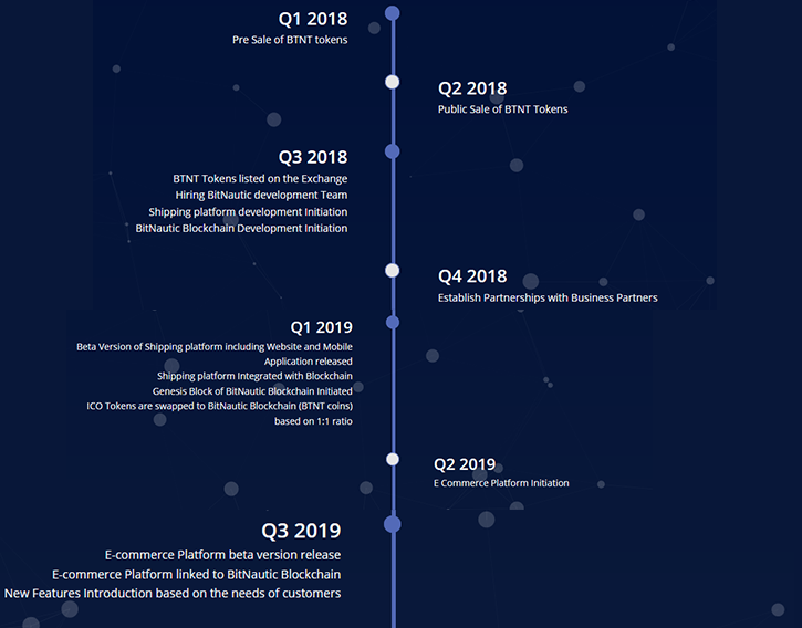 Image result for ROADMAP IMAGE BITNAUTIC