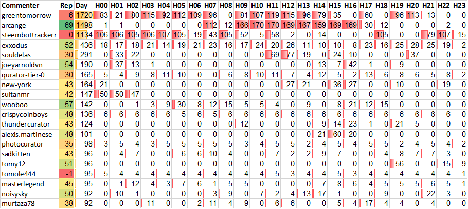 Top 20 Active