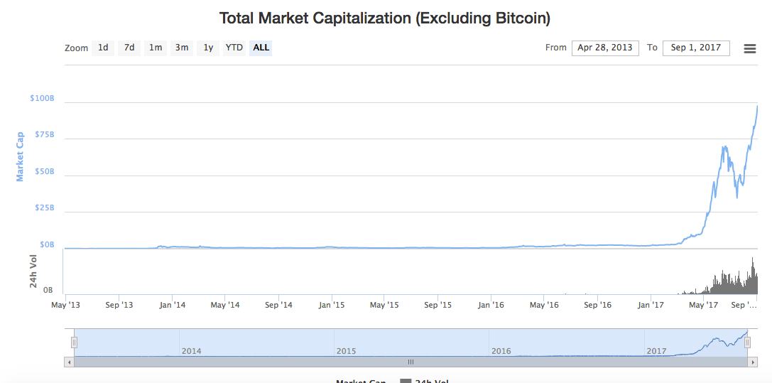 Alt Coin Market Cap Chart
