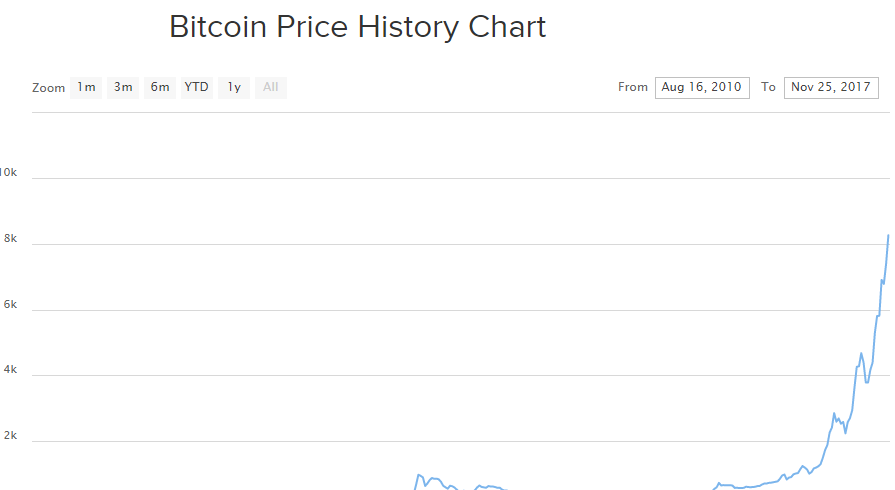 Bitcoin Price History Chart Since 2009