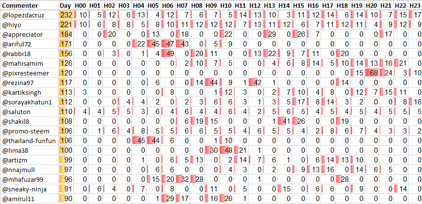 Top 20 Active