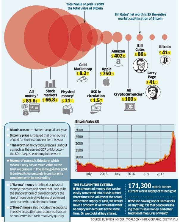 Bitcoin Vs All The Money In World Bitcoin Vs All The Money In World