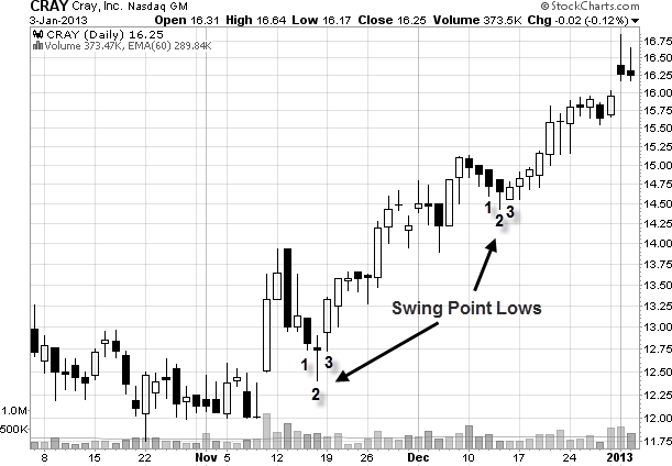 xswing-point-low-chart.png.pagespeed.ic.5LDxhSjYE0.png