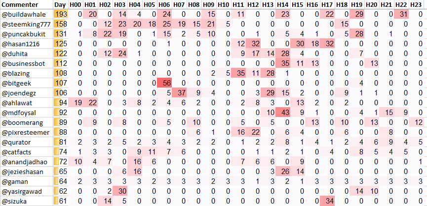 Top 20 Active