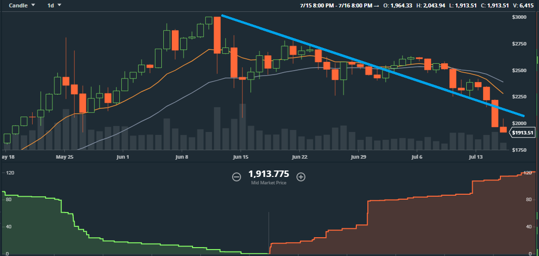 BTC Downtrend 7-16.png