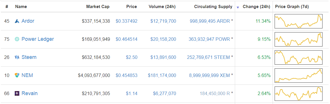 Top Cryptocurrency Movers Today - Altcoin Gainers and Losers