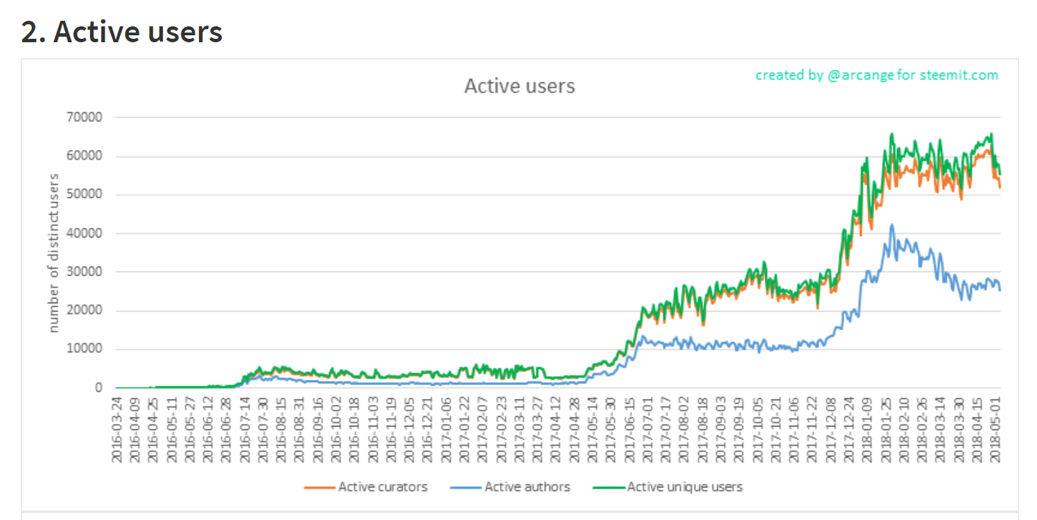 arcange active users May 7 2018.PNG