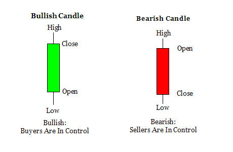 Bullish-and-Bearish-Candles.png