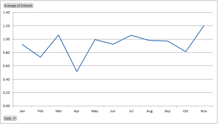 Bitconnect Daily Interest Rate Chart