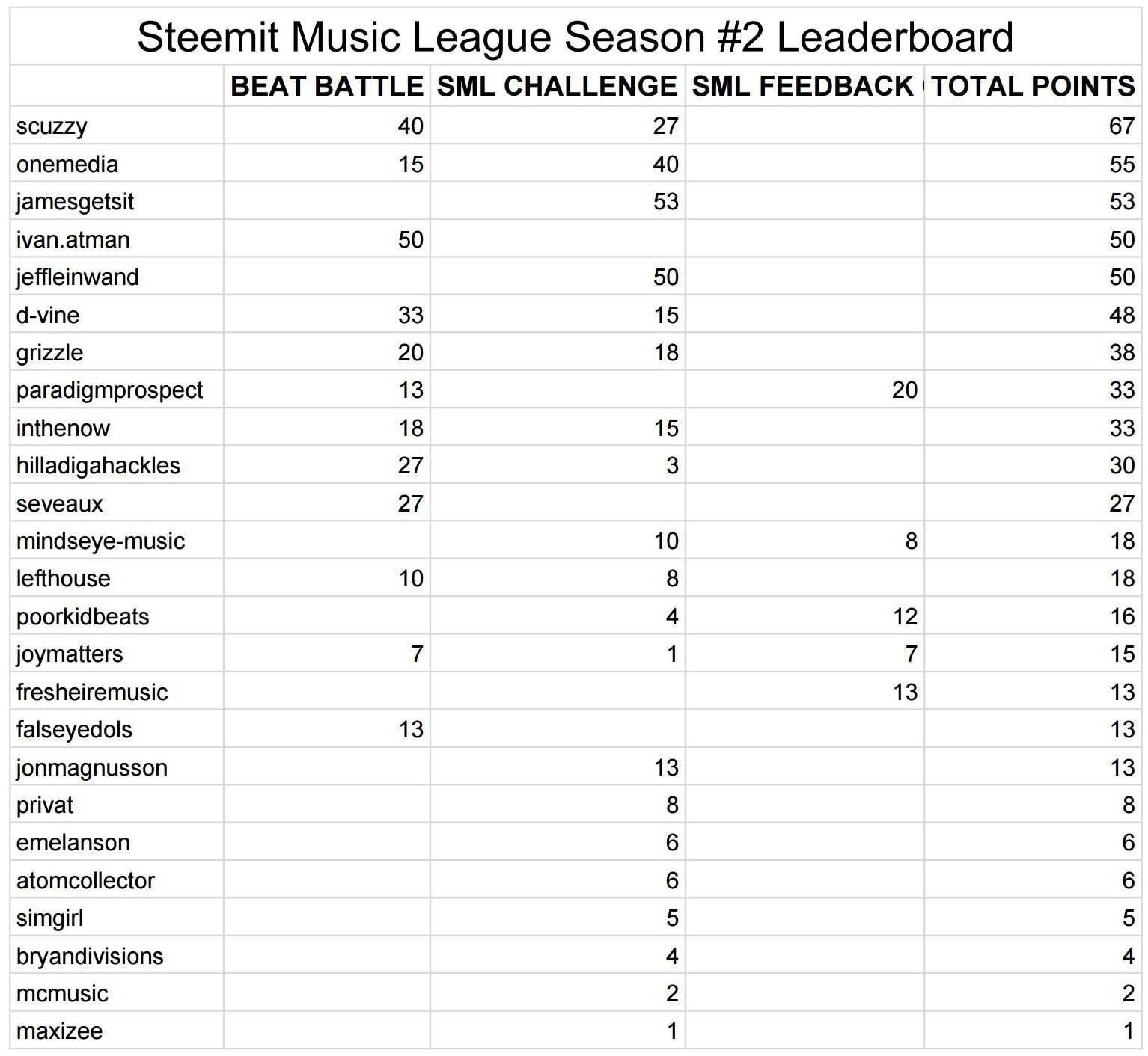 sml round one scoreboard.jpg