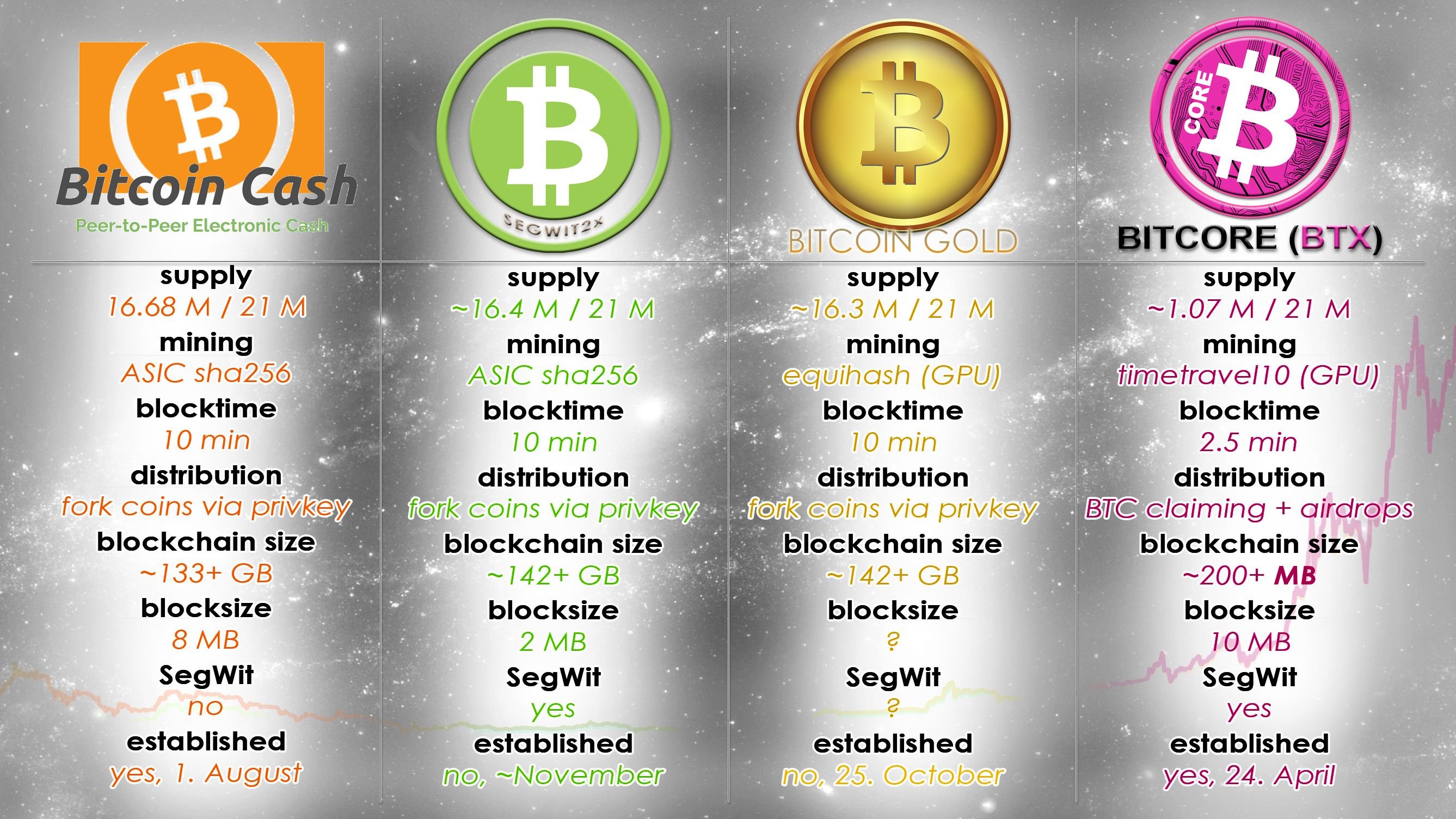 Bitcoin Gold Segwit2x Bitcoin Cash Bitcore Btx Quick Comparison - 