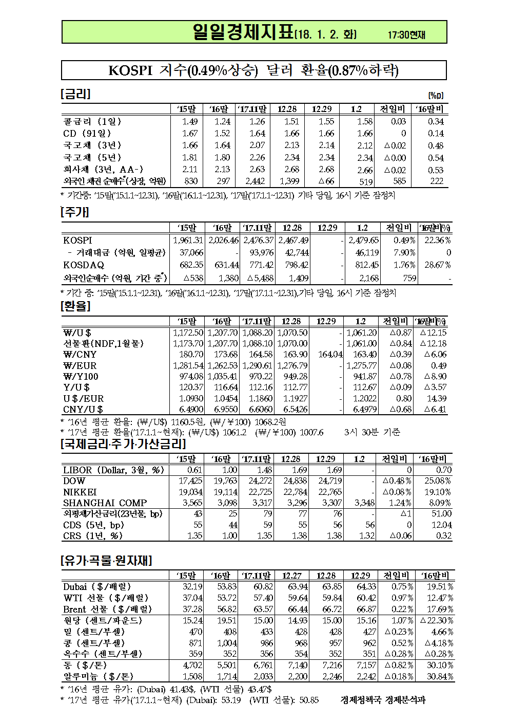 20180102-일일경제지표001.gif