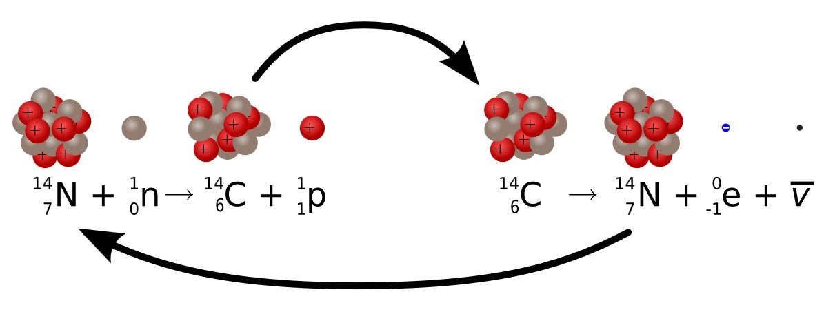 Radiocarbon Dating and Finding the Age of the Moon — Steemkr