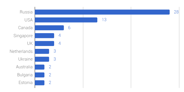 Top 10 countries for project registration