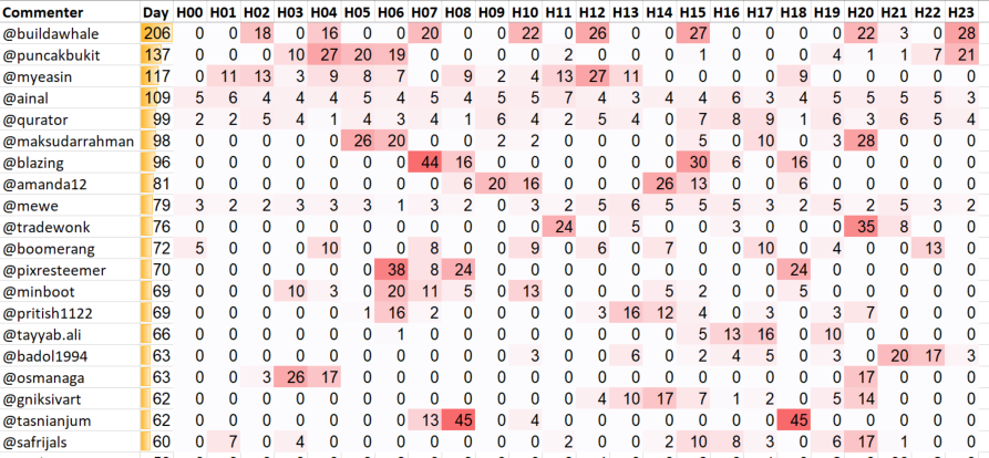 Top 20 Active