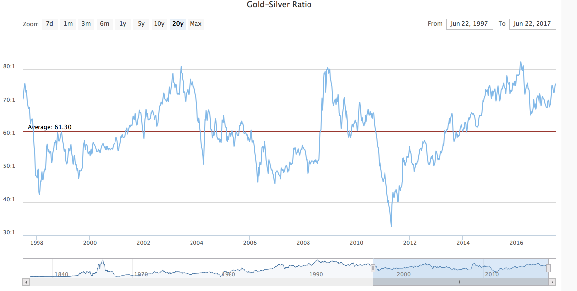 Is The Gold Silver Ratio Reaching Its Maximum Gold Silver Ratio Reaching Its Maximum