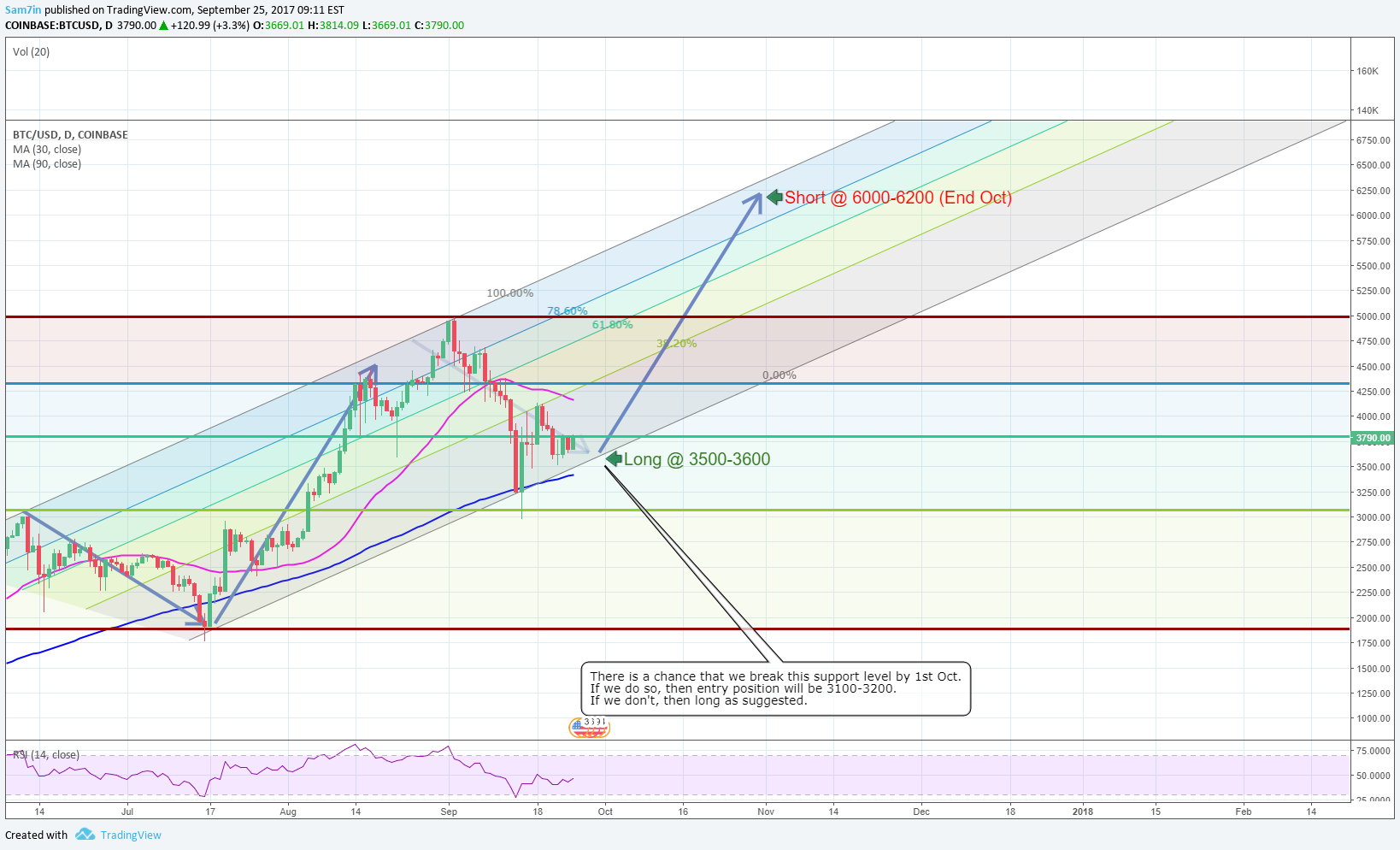 The Bitcoin Price Prediction That Made Me 77 Profit In 30 Days - 