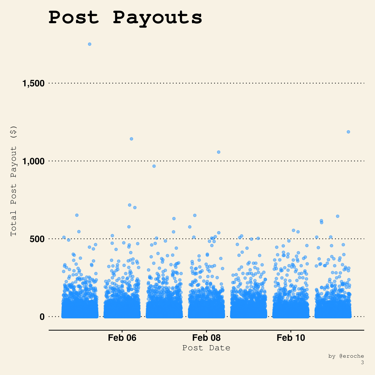 Payouts per Post_3.png