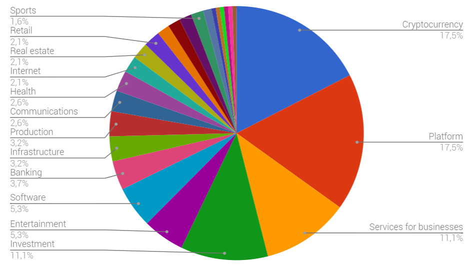 There are 25 categories of project that have completed an tokensale, are in the process of fundraising, or are planning a tokensale on Waves