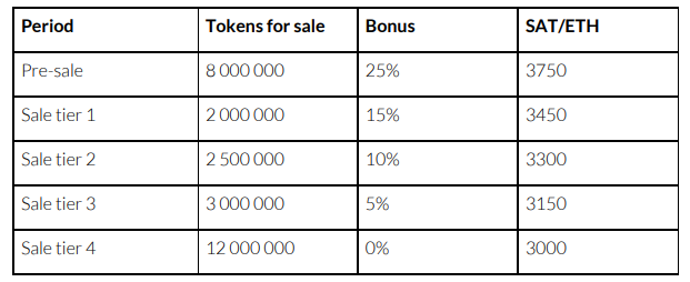 sandblock crowdsale rates.PNG