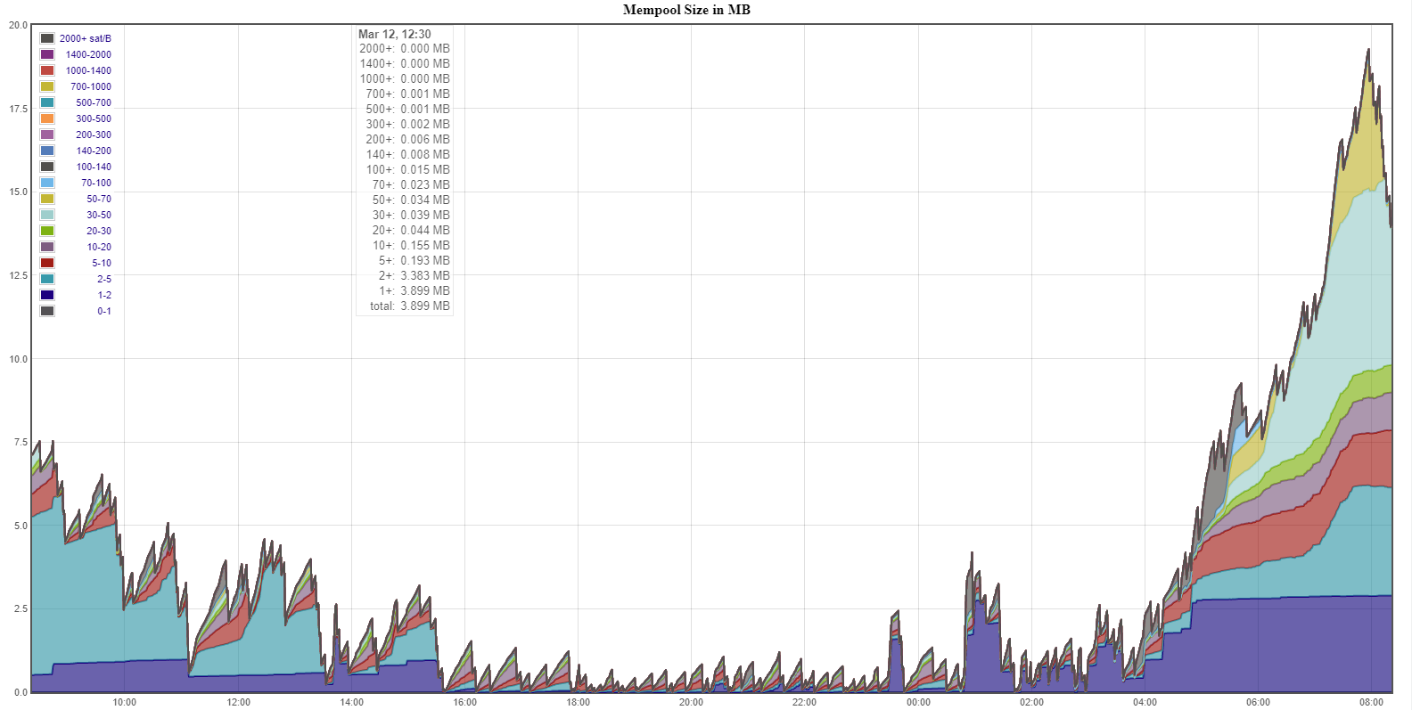 Bitcoin Mempool To The Moon Again - 