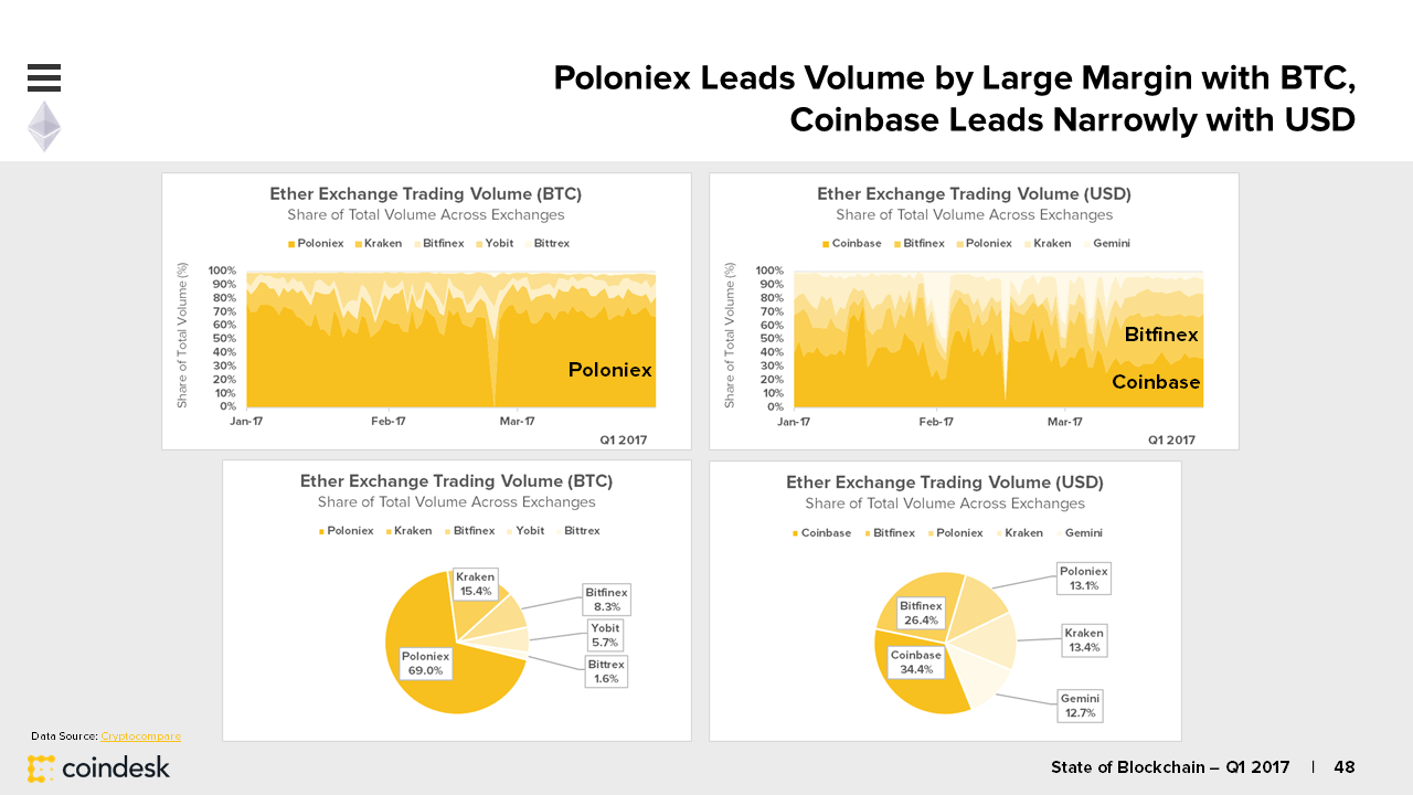 Coinbase Issues Latest News Margin Trading Poloniex Litecoin Prabharani Public School
