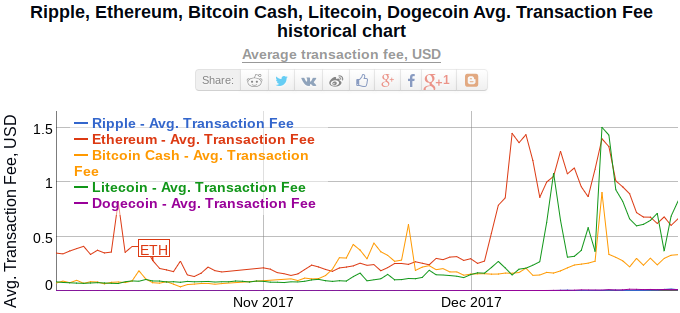 How To Earn More Than Trading Fees Bitcoin Litecoin To Dogecoin - 