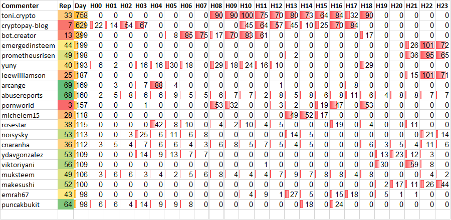 Top 20 Active