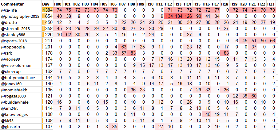 Top 20 Active