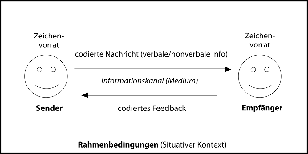 2000px-Sender-Empfänger-Modell.svg.png