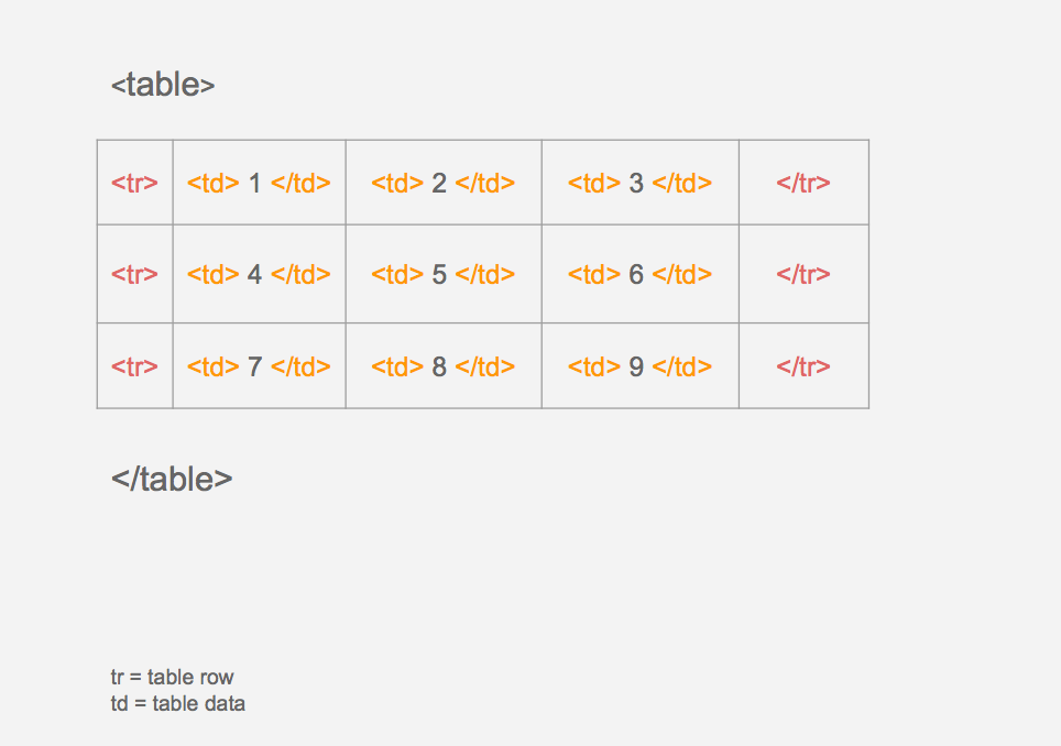 Build A Calculator Using Html Css And Javascript Setting Up The There Are Rows Tr And Columns Td Within A Table In Html You Wrap Those Tags