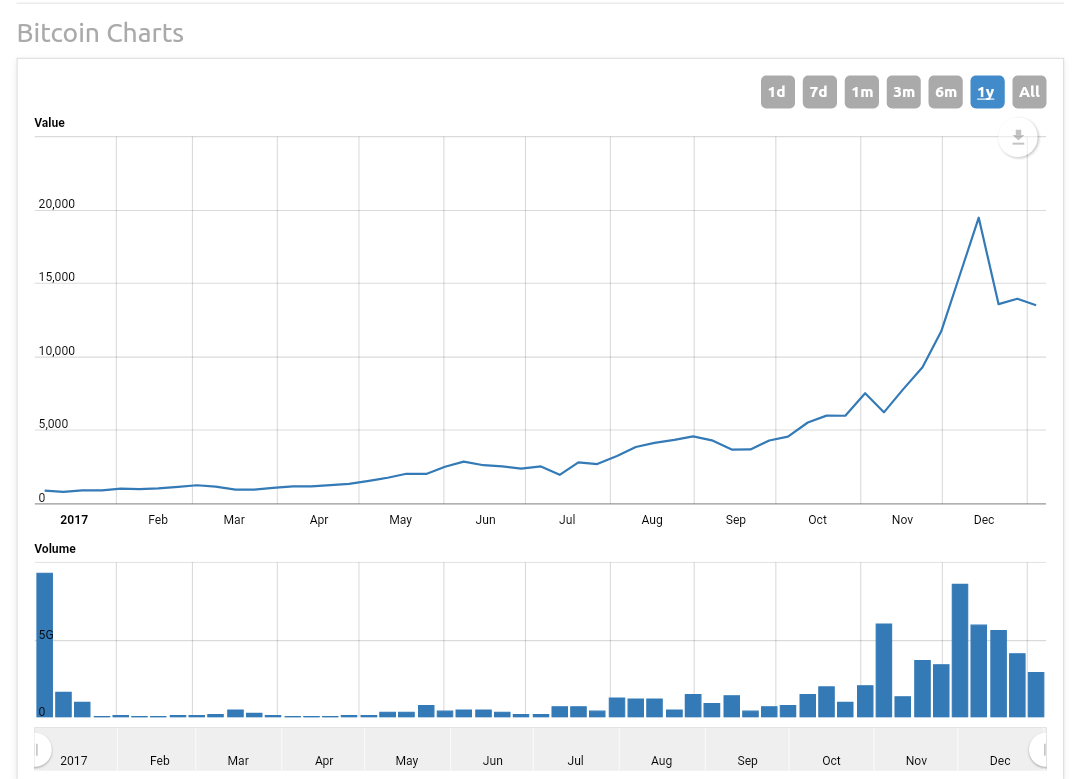 Dogecoin Bitcoin Price Chart : Dogecoin transactions are ...