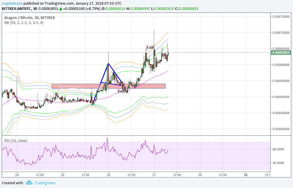 Aragon Price Chart