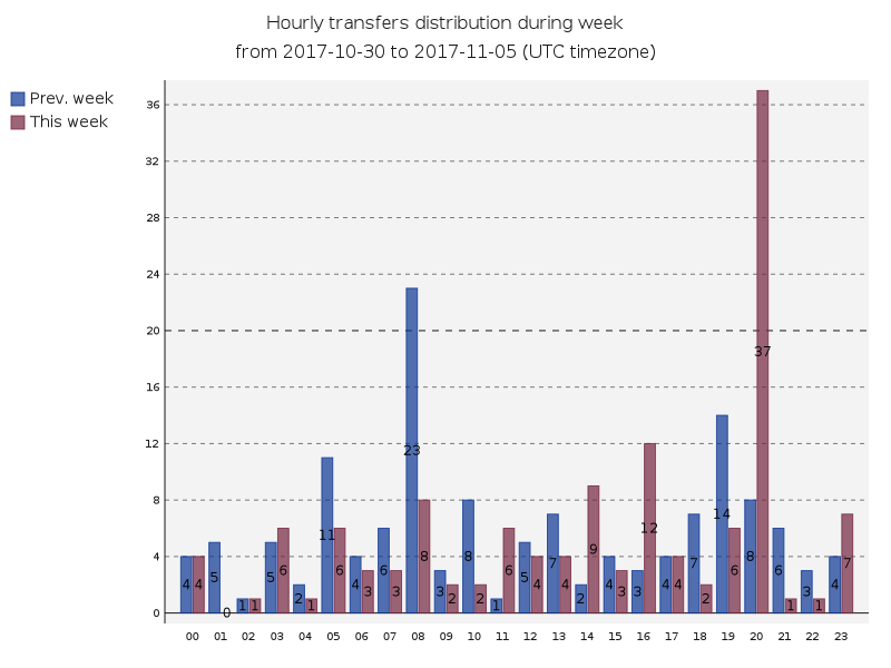 hourlyTransfersDistribution.png