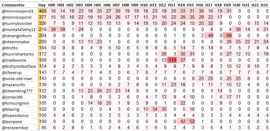 Top 20 Active