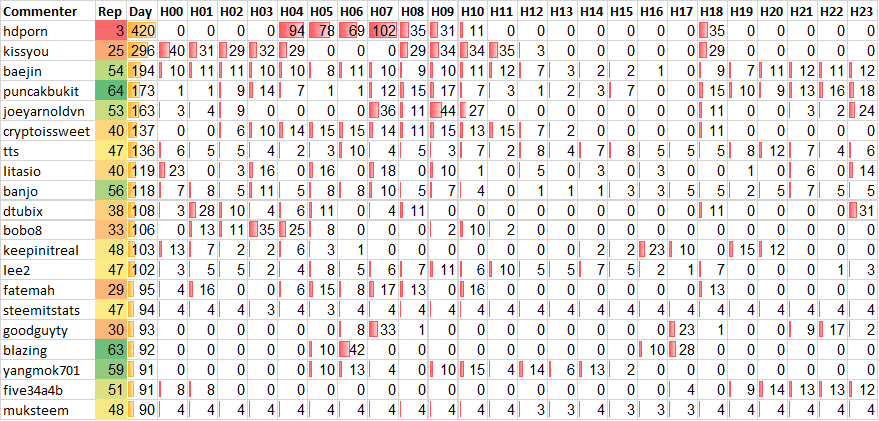 Top 20 Active