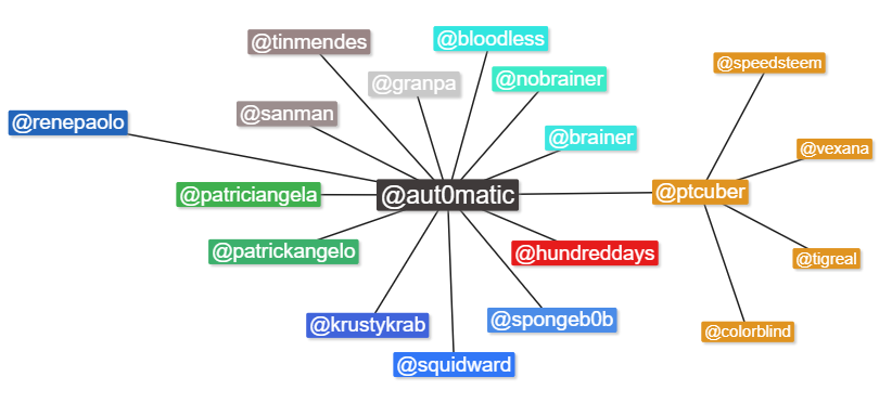 fake steemit accounts graph