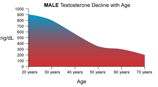 MaleTestosteroneDeclineWithAgeGraph.gif