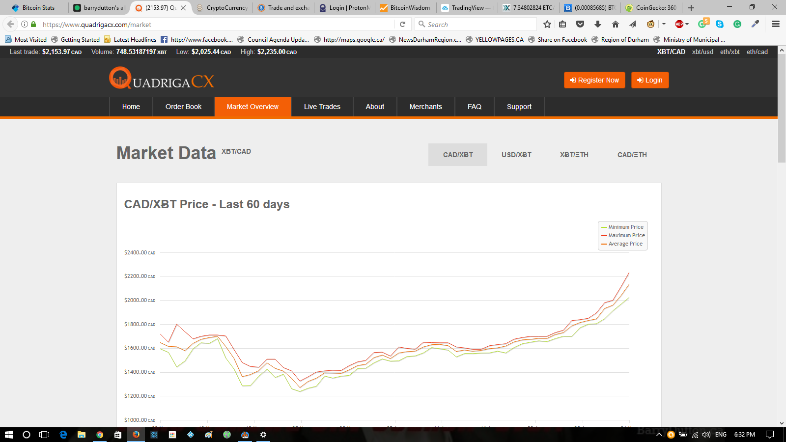 Bitcoin Price Chart Cad