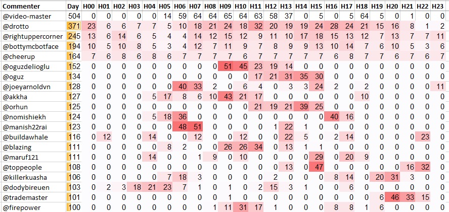 Top 20 Active