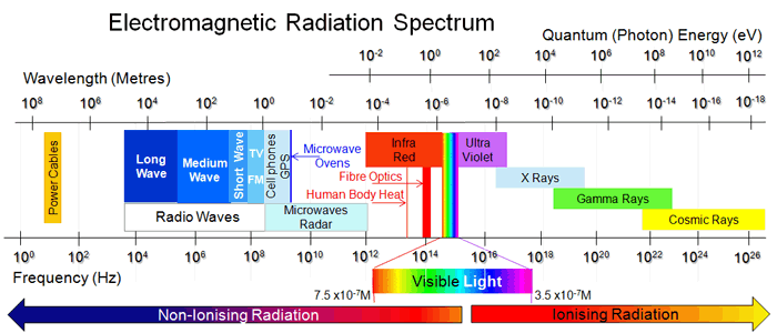 Emf Spectrum Chart