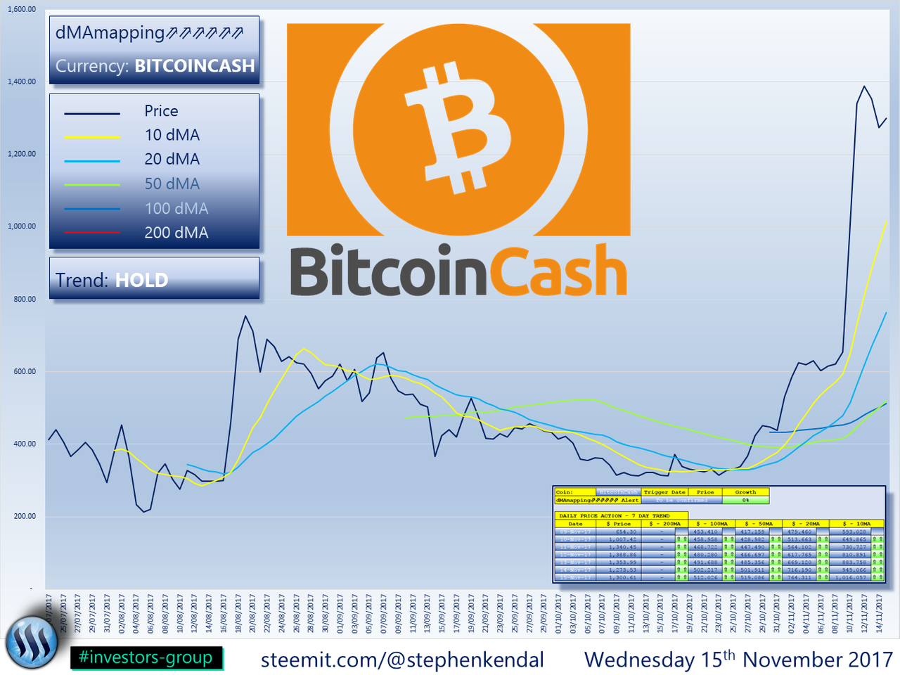 Bitcoin Cash Current Price Chart