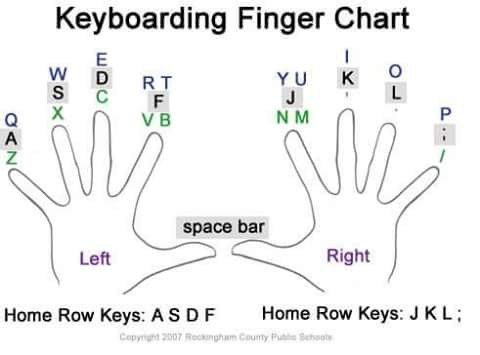 Keyboard Finger Chart