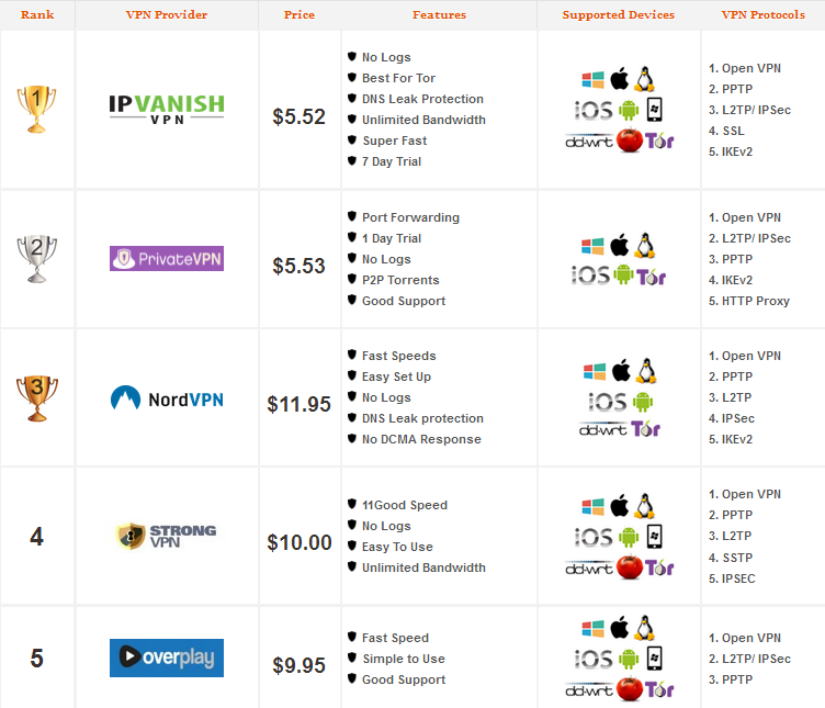 Best Vpn Comparison Chart