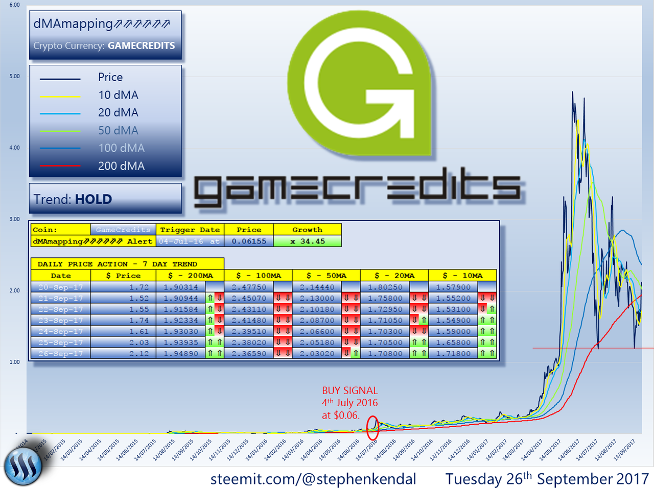 Gamecredits Chart