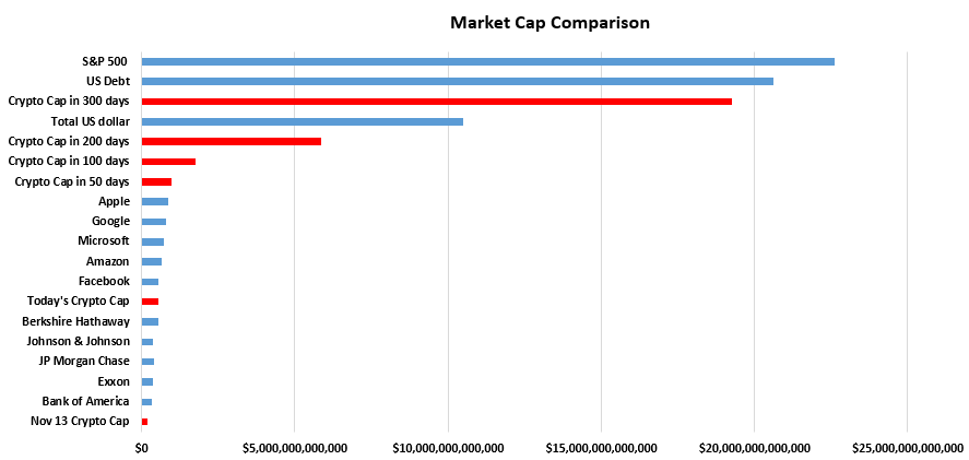 Cryptocurrency Market Capitalization Chart