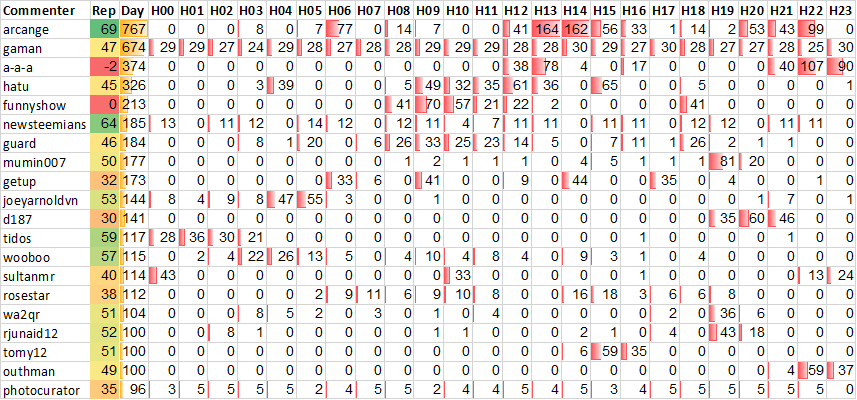 Top 20 Active