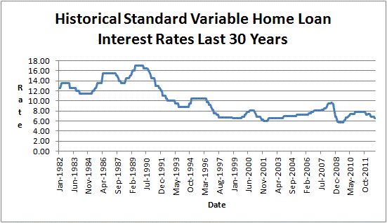 Historical Interest Rates Australia.gif