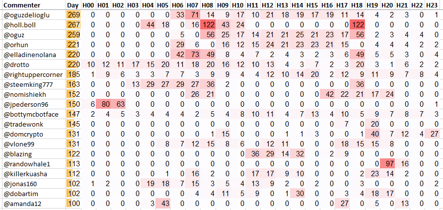 Top 20 Active