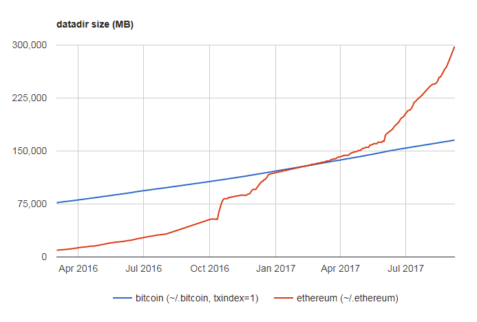 Ethereum and Bitcoin blockchain size chart 2016-2017